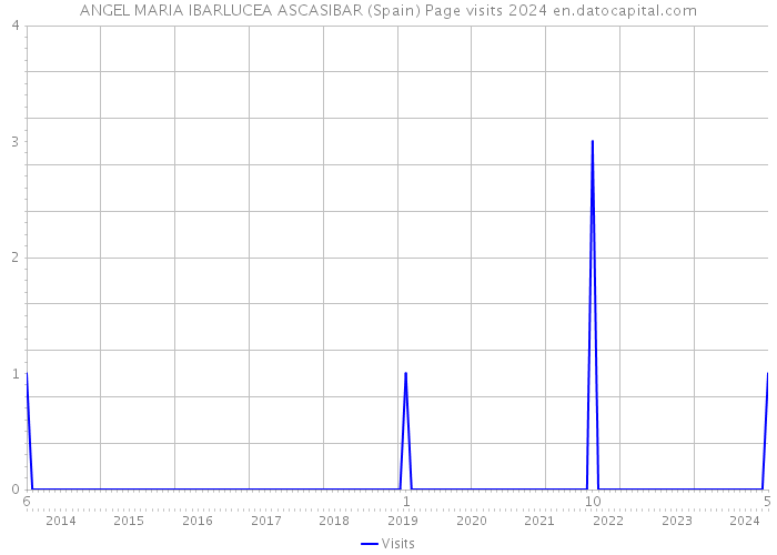 ANGEL MARIA IBARLUCEA ASCASIBAR (Spain) Page visits 2024 