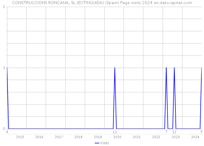 CONSTRUCCIONS RONCANA, SL (EXTINGUIDA) (Spain) Page visits 2024 
