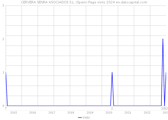 CERVERA SENRA ASOCIADOS S.L. (Spain) Page visits 2024 