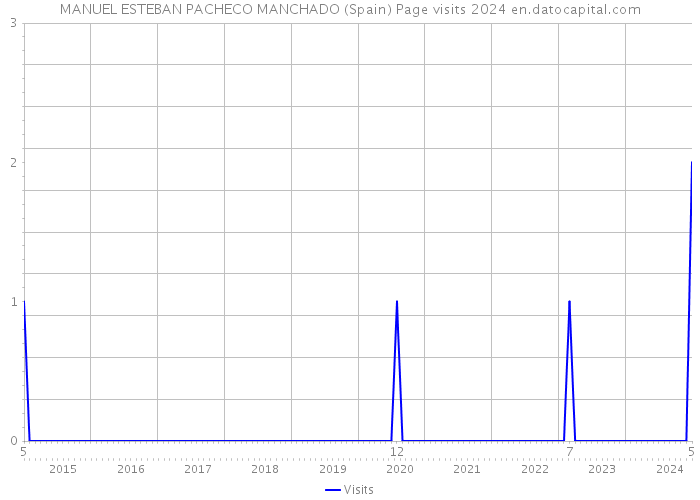 MANUEL ESTEBAN PACHECO MANCHADO (Spain) Page visits 2024 