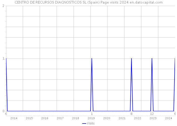 CENTRO DE RECURSOS DIAGNOSTICOS SL (Spain) Page visits 2024 