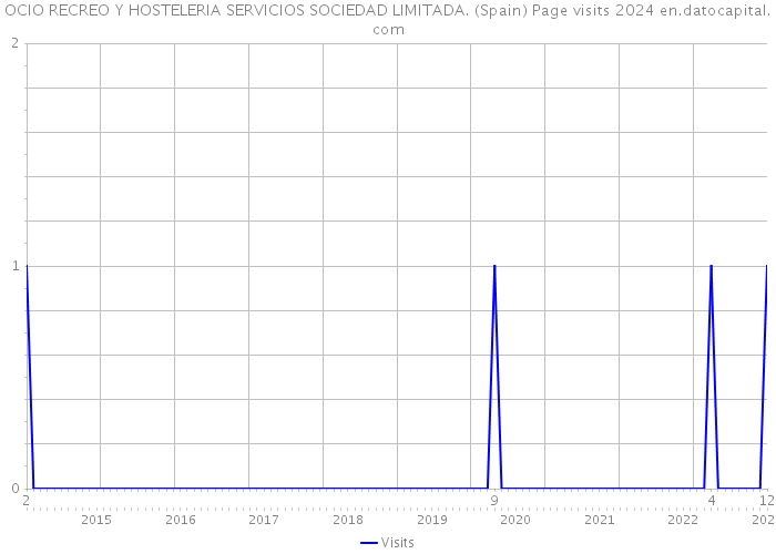 OCIO RECREO Y HOSTELERIA SERVICIOS SOCIEDAD LIMITADA. (Spain) Page visits 2024 