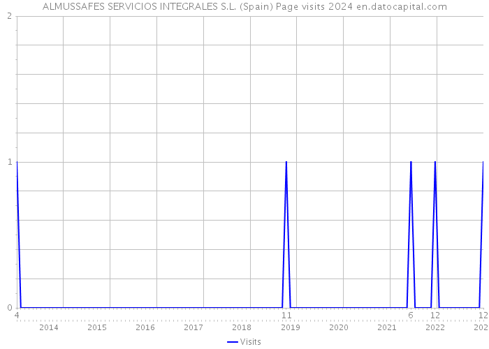 ALMUSSAFES SERVICIOS INTEGRALES S.L. (Spain) Page visits 2024 