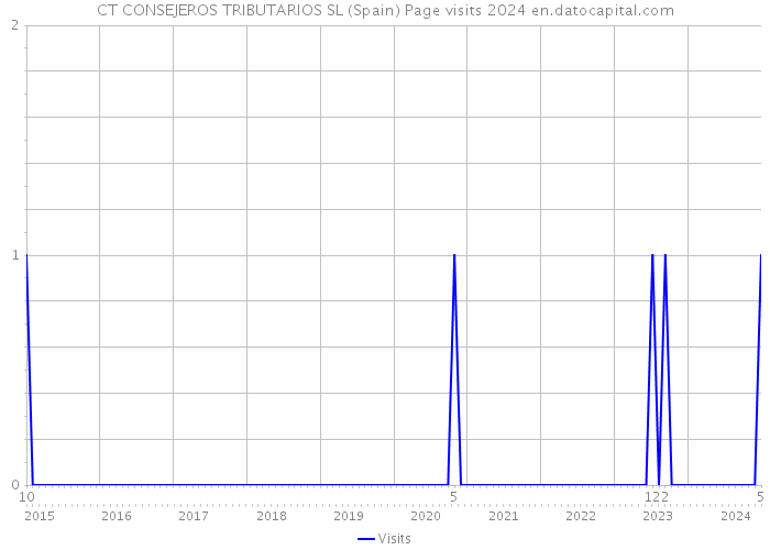 CT CONSEJEROS TRIBUTARIOS SL (Spain) Page visits 2024 