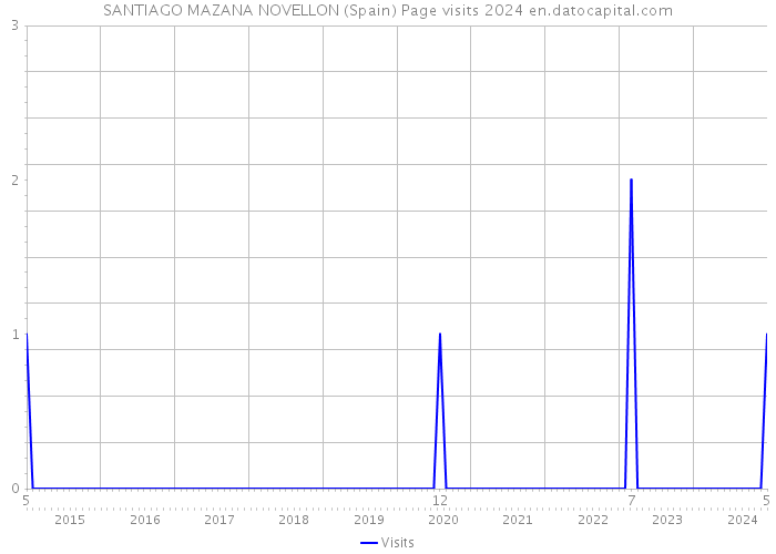 SANTIAGO MAZANA NOVELLON (Spain) Page visits 2024 