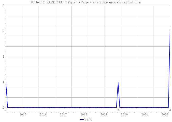 IGNACIO PARDO PUIG (Spain) Page visits 2024 