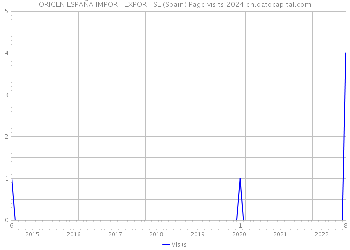 ORIGEN ESPAÑA IMPORT EXPORT SL (Spain) Page visits 2024 