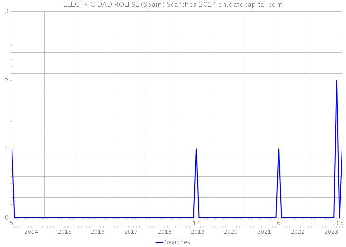 ELECTRICIDAD ROLI SL (Spain) Searches 2024 