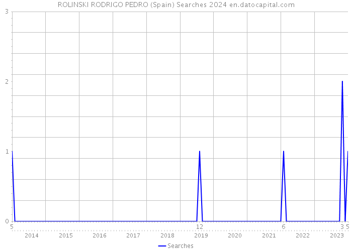 ROLINSKI RODRIGO PEDRO (Spain) Searches 2024 