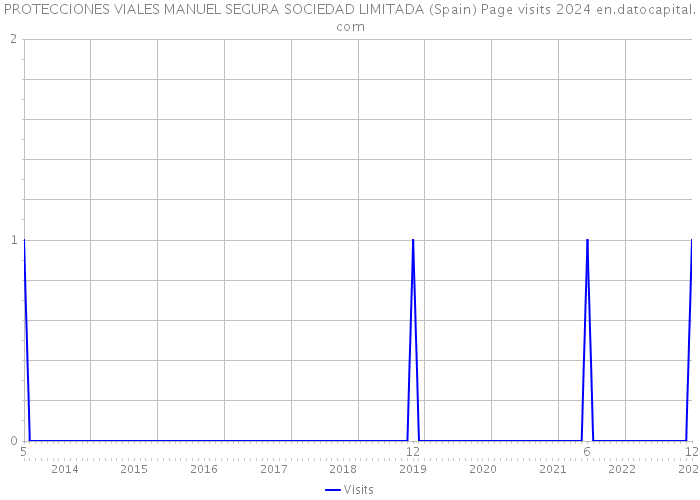 PROTECCIONES VIALES MANUEL SEGURA SOCIEDAD LIMITADA (Spain) Page visits 2024 