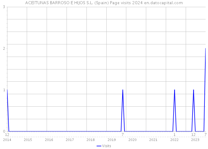 ACEITUNAS BARROSO E HIJOS S.L. (Spain) Page visits 2024 