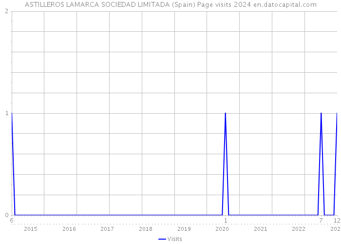 ASTILLEROS LAMARCA SOCIEDAD LIMITADA (Spain) Page visits 2024 