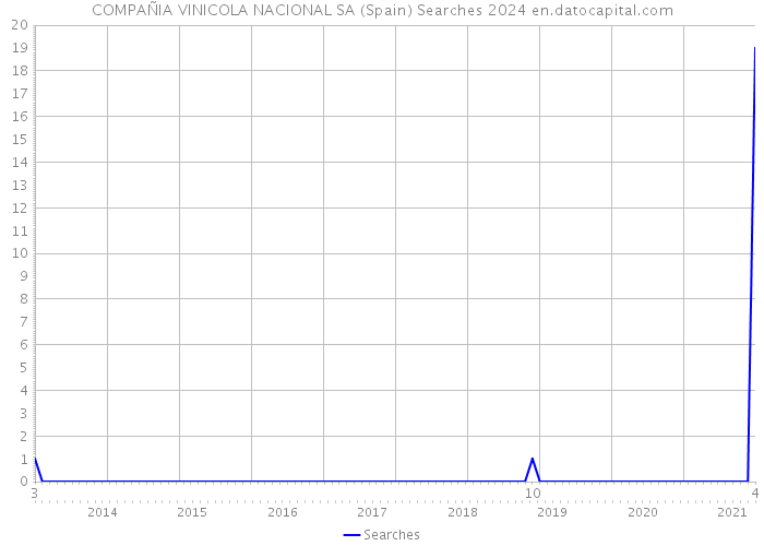 COMPAÑIA VINICOLA NACIONAL SA (Spain) Searches 2024 