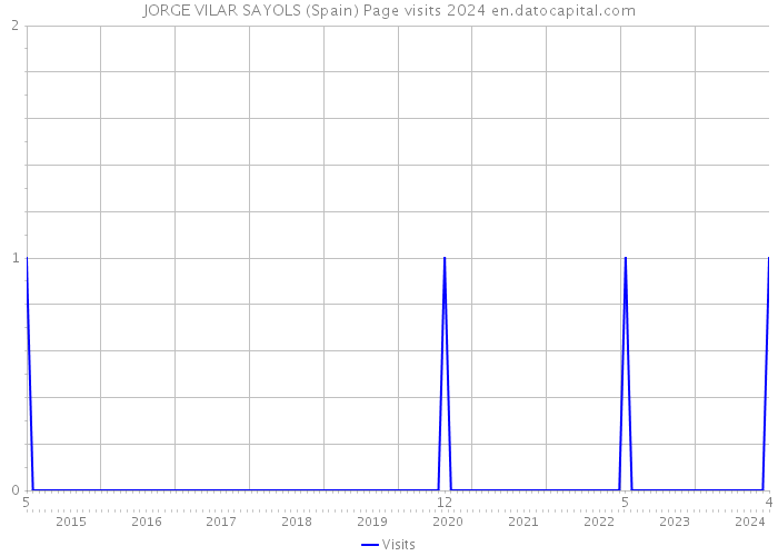 JORGE VILAR SAYOLS (Spain) Page visits 2024 