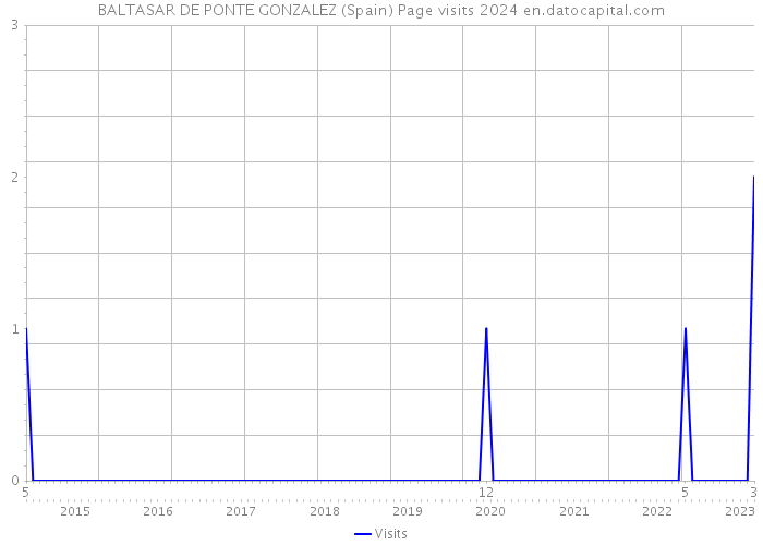 BALTASAR DE PONTE GONZALEZ (Spain) Page visits 2024 