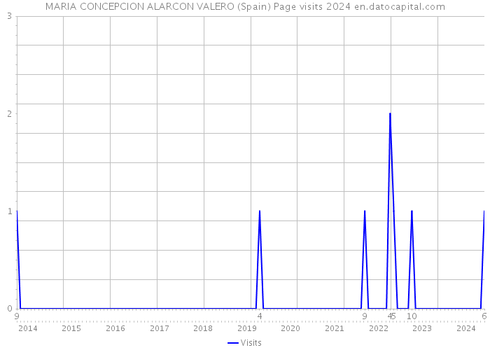 MARIA CONCEPCION ALARCON VALERO (Spain) Page visits 2024 