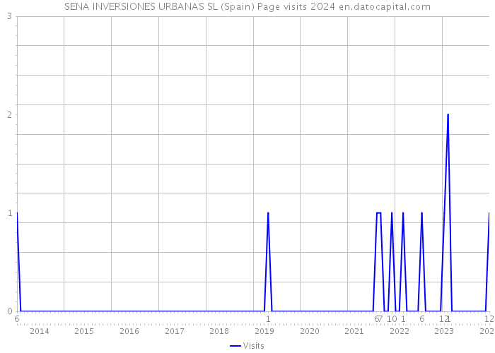 SENA INVERSIONES URBANAS SL (Spain) Page visits 2024 