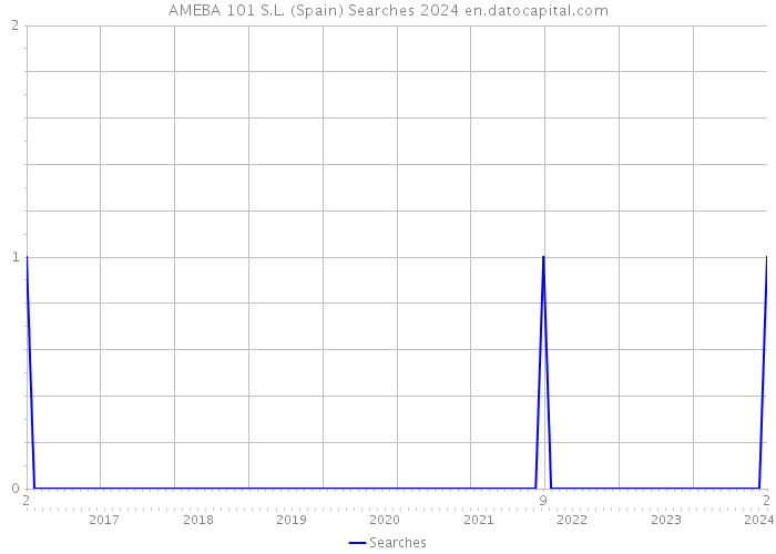 AMEBA 101 S.L. (Spain) Searches 2024 