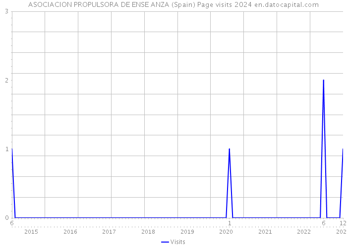 ASOCIACION PROPULSORA DE ENSE ANZA (Spain) Page visits 2024 