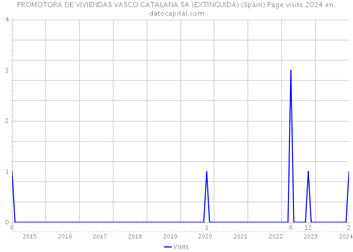 PROMOTORA DE VIVIENDAS VASCO CATALANA SA (EXTINGUIDA) (Spain) Page visits 2024 