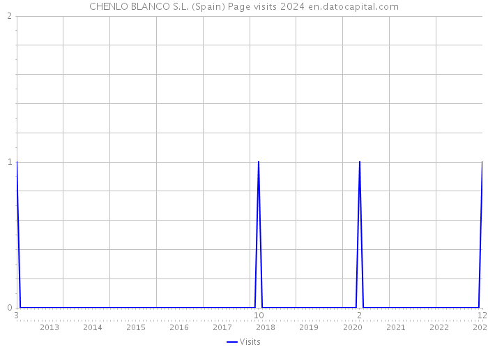 CHENLO BLANCO S.L. (Spain) Page visits 2024 