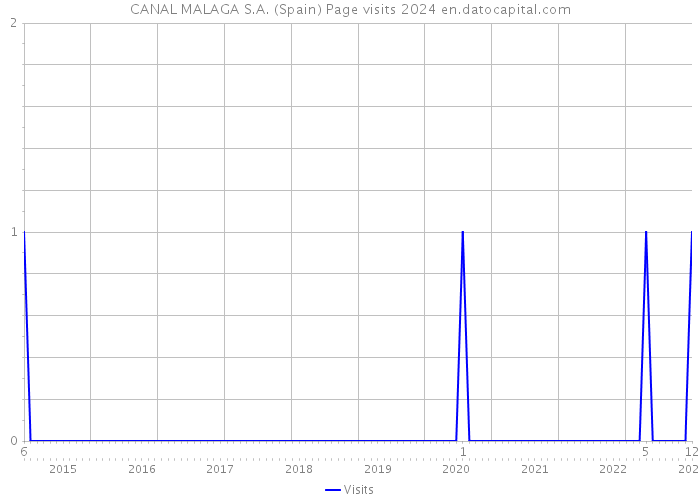 CANAL MALAGA S.A. (Spain) Page visits 2024 