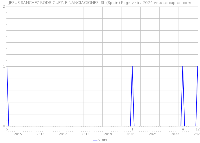 JESUS SANCHEZ RODRIGUEZ. FINANCIACIONES. SL (Spain) Page visits 2024 