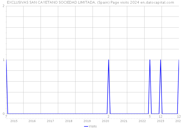 EXCLUSIVAS SAN CAYETANO SOCIEDAD LIMITADA. (Spain) Page visits 2024 