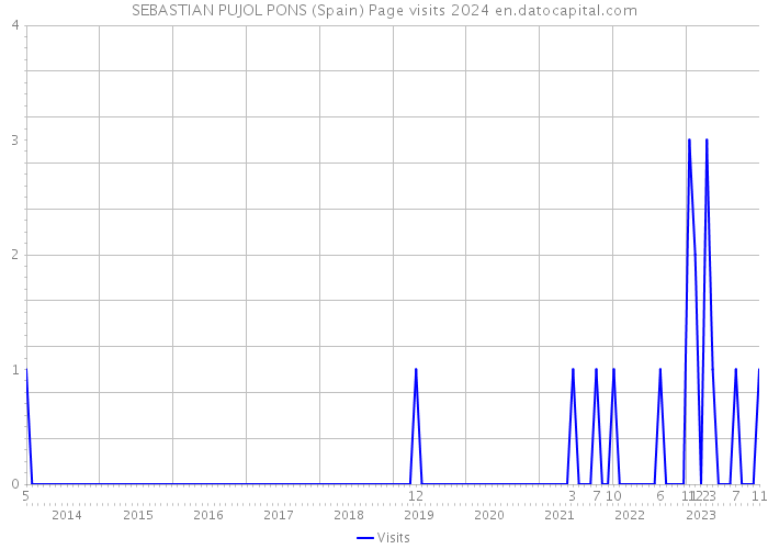 SEBASTIAN PUJOL PONS (Spain) Page visits 2024 