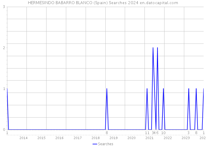 HERMESINDO BABARRO BLANCO (Spain) Searches 2024 