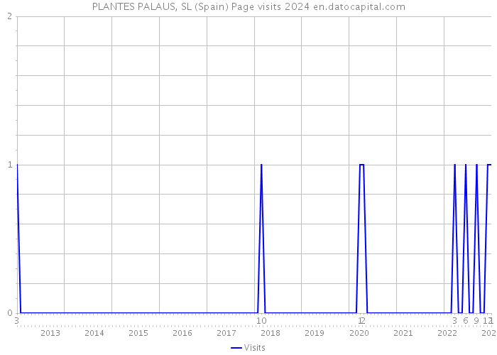 PLANTES PALAUS, SL (Spain) Page visits 2024 