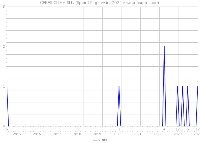 CERES CLIMA SLL. (Spain) Page visits 2024 