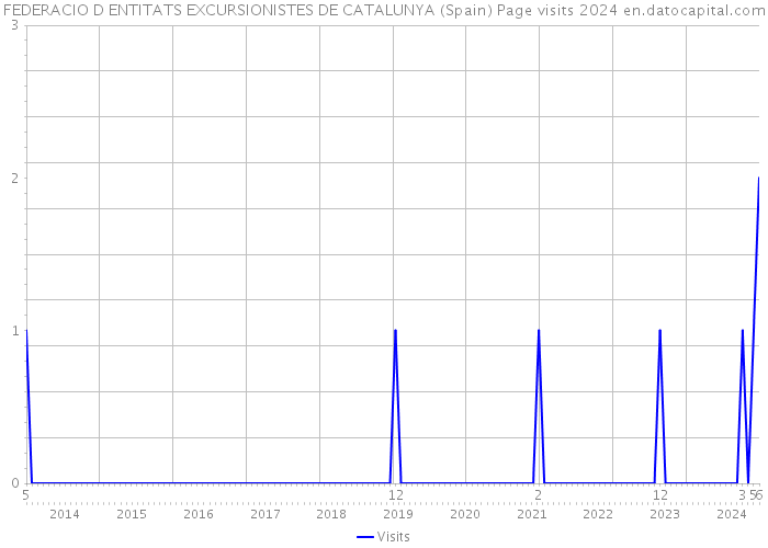 FEDERACIO D ENTITATS EXCURSIONISTES DE CATALUNYA (Spain) Page visits 2024 
