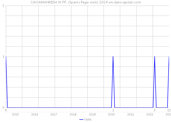 CAIXAMANRESA III FP. (Spain) Page visits 2024 