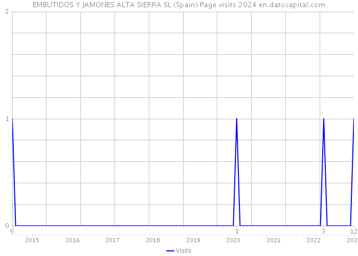 EMBUTIDOS Y JAMONES ALTA SIERRA SL (Spain) Page visits 2024 