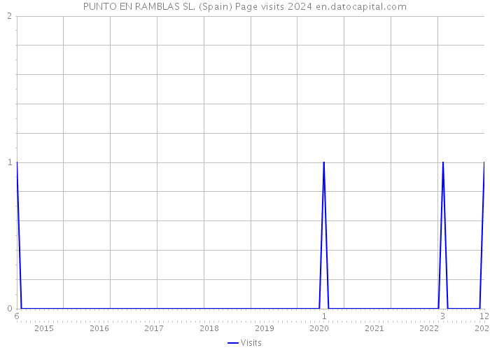 PUNTO EN RAMBLAS SL. (Spain) Page visits 2024 