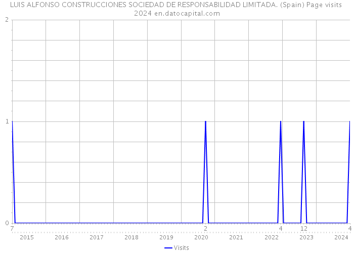 LUIS ALFONSO CONSTRUCCIONES SOCIEDAD DE RESPONSABILIDAD LIMITADA. (Spain) Page visits 2024 