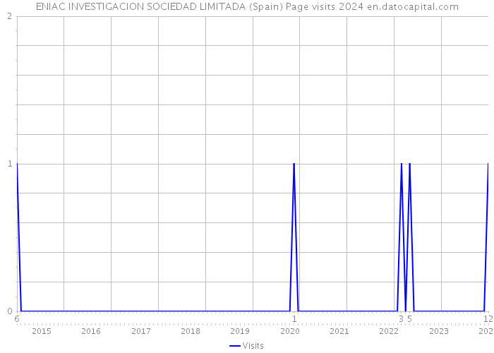 ENIAC INVESTIGACION SOCIEDAD LIMITADA (Spain) Page visits 2024 