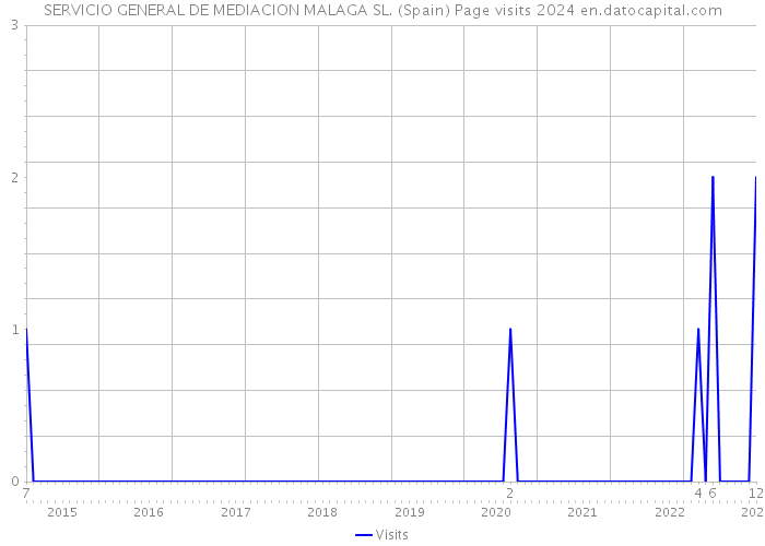 SERVICIO GENERAL DE MEDIACION MALAGA SL. (Spain) Page visits 2024 