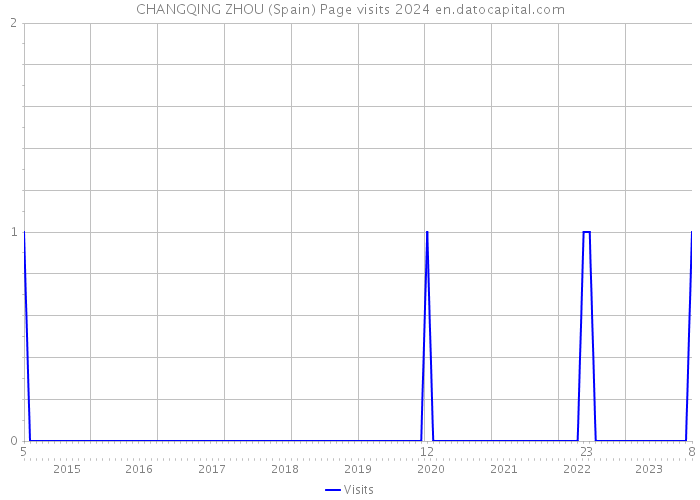 CHANGQING ZHOU (Spain) Page visits 2024 