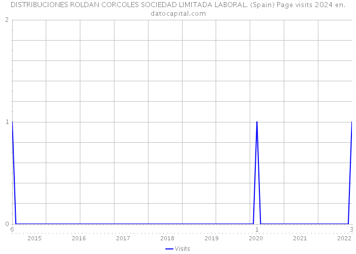 DISTRIBUCIONES ROLDAN CORCOLES SOCIEDAD LIMITADA LABORAL. (Spain) Page visits 2024 