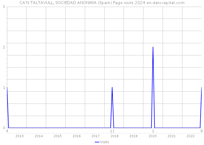 CA'N TALTAVULL, SOCIEDAD ANONIMA (Spain) Page visits 2024 