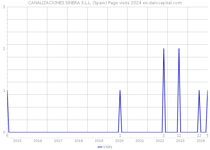CANALIZACIONES SINERA S.L.L. (Spain) Page visits 2024 