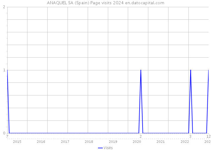 ANAQUEL SA (Spain) Page visits 2024 