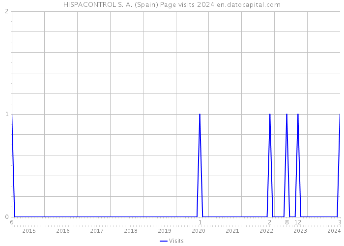 HISPACONTROL S. A. (Spain) Page visits 2024 