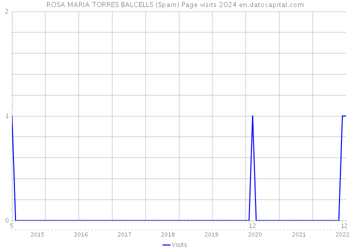 ROSA MARIA TORRES BALCELLS (Spain) Page visits 2024 