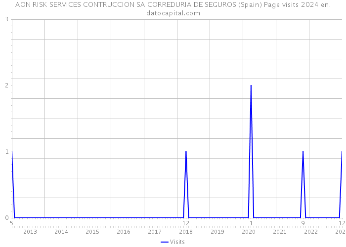 AON RISK SERVICES CONTRUCCION SA CORREDURIA DE SEGUROS (Spain) Page visits 2024 