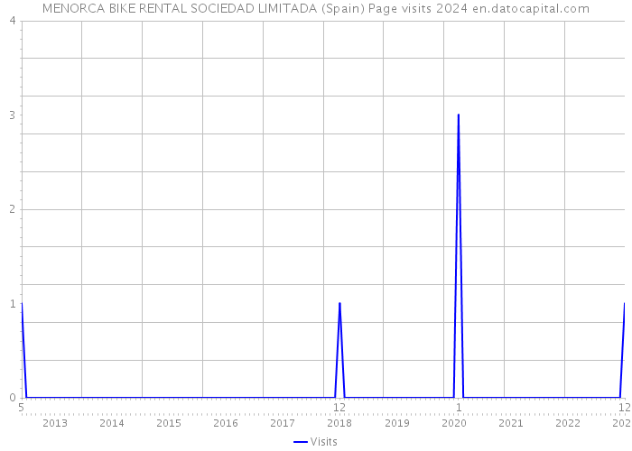 MENORCA BIKE RENTAL SOCIEDAD LIMITADA (Spain) Page visits 2024 