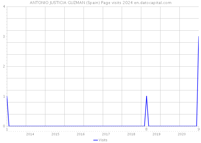 ANTONIO JUSTICIA GUZMAN (Spain) Page visits 2024 