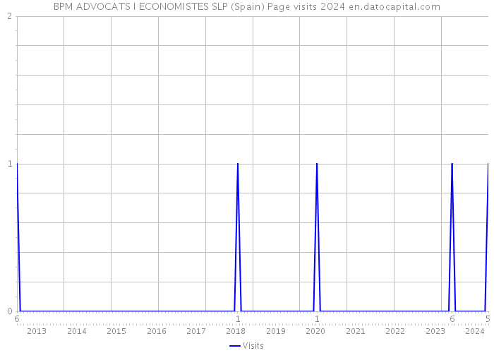BPM ADVOCATS I ECONOMISTES SLP (Spain) Page visits 2024 